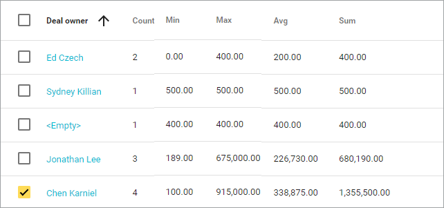 Deal Owners grouped by Deal Amount