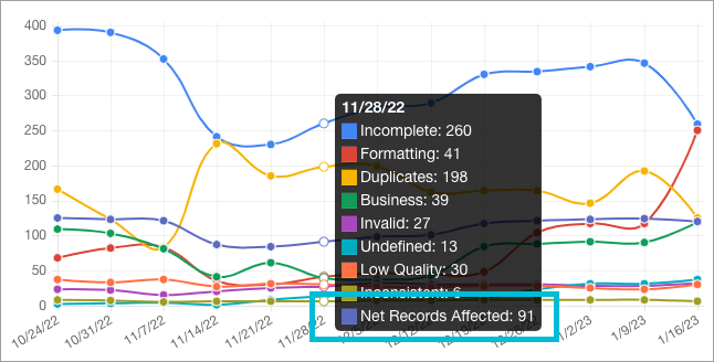 Issues Over Time graph