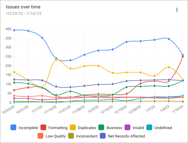 Issues Over Time graph 