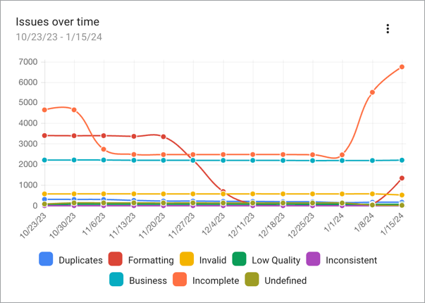 issues-over-time-graph.png
