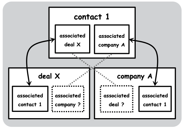 associate-contacts-deals-companies-&-associations-graphic.png
