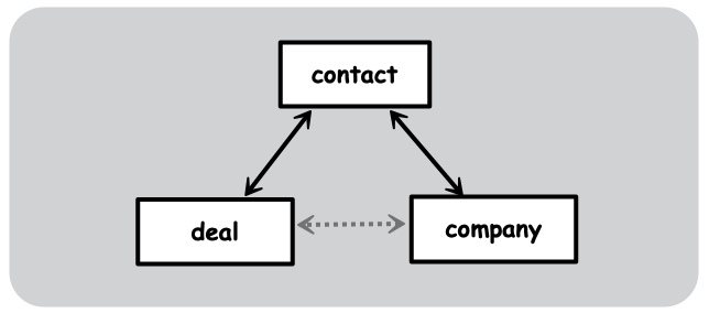 associate-contacts-deals-companies-triangle-graphic.png