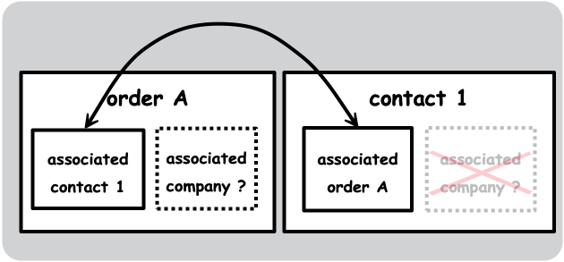 associate-hubspot-orders-to-companies-by-related-contacts-failed-graphic.png