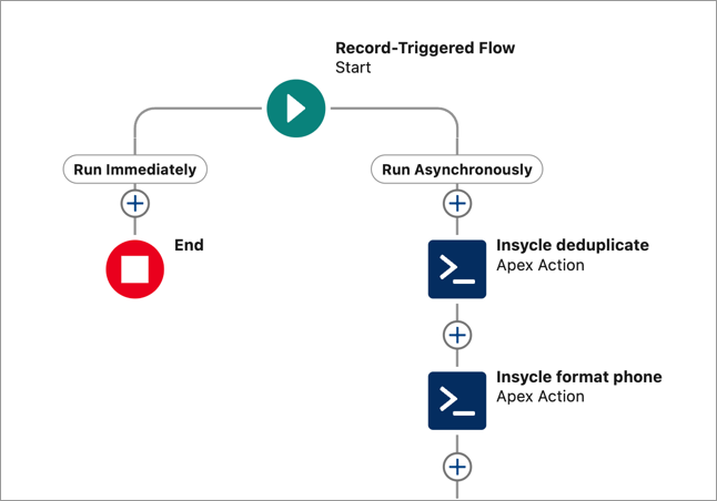 salesforce-flow-diagram-two-recipes.png