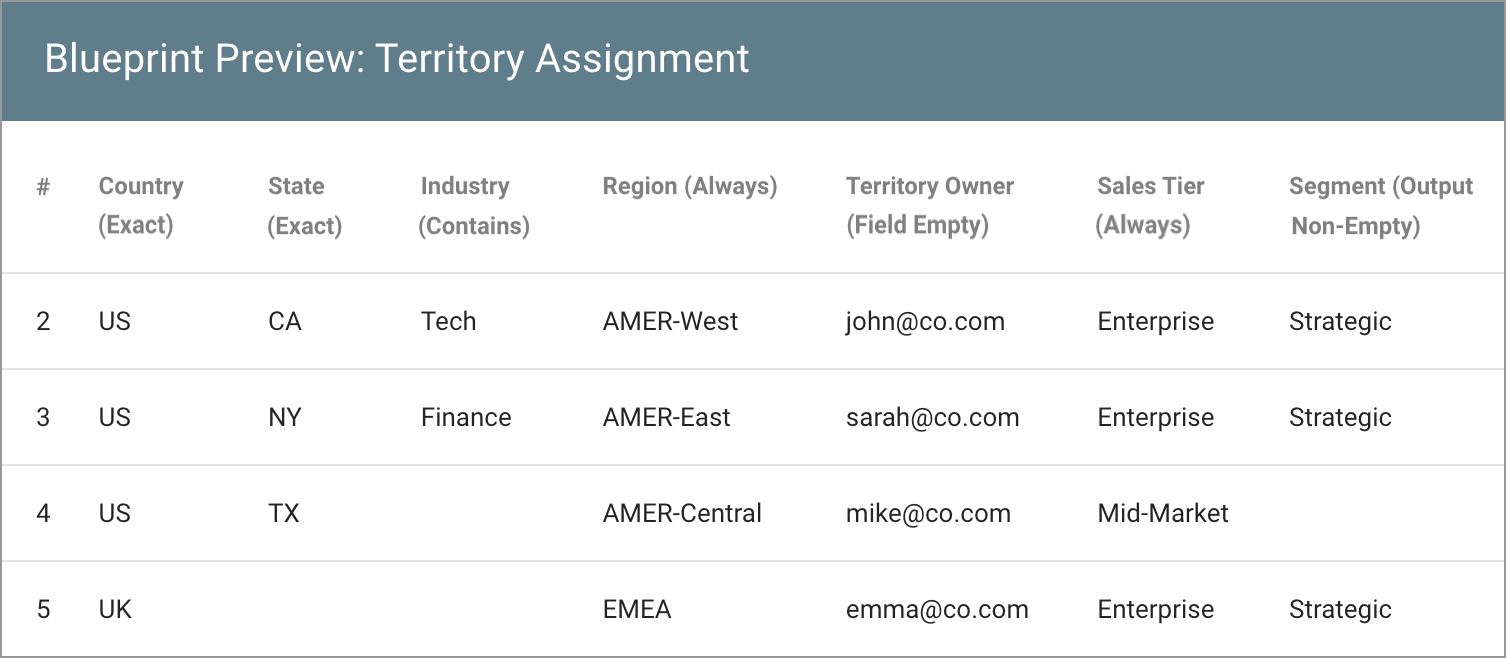 data-logic-example-blueprint-territory-assignment-753w.png
