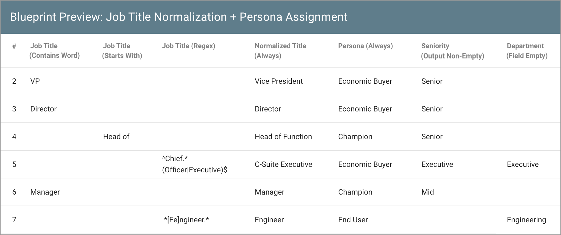 data-logic-example-blueprint-Job-Title-Normalization+Persona-Assignment-969w.png