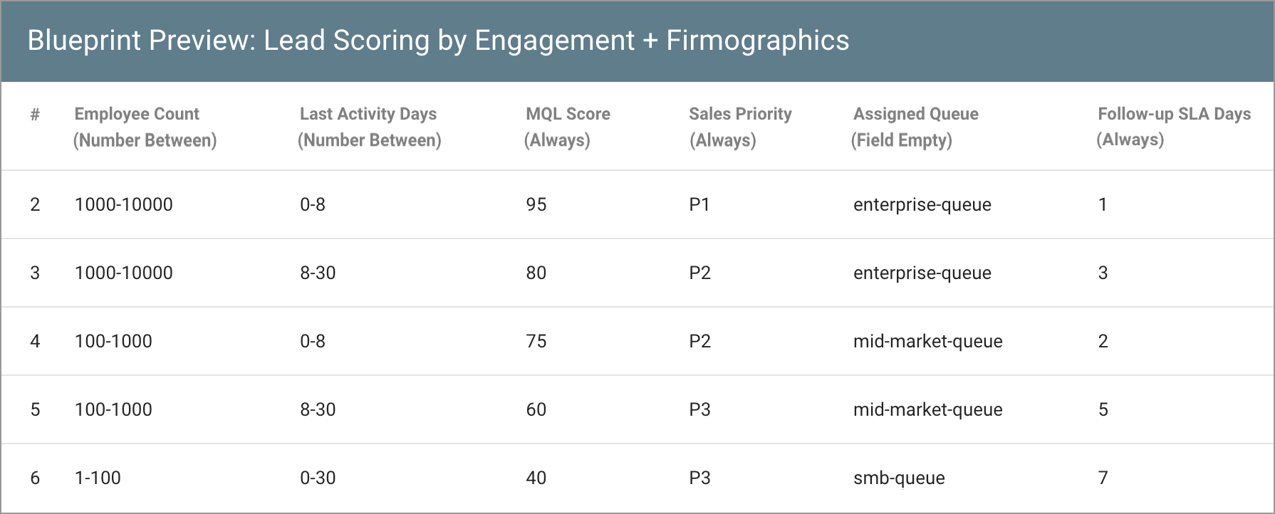 data-logic-example-blueprint-Lead-Scoring-by-Engagement+Firmographics-895w.png