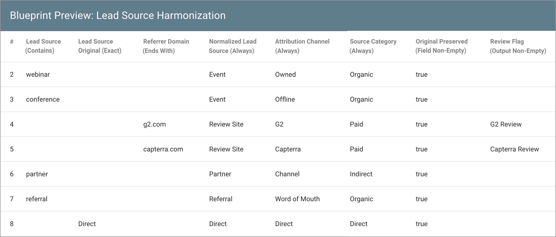data-logic-example-blueprint-Lead-Source-Harmonization-1071w.png
