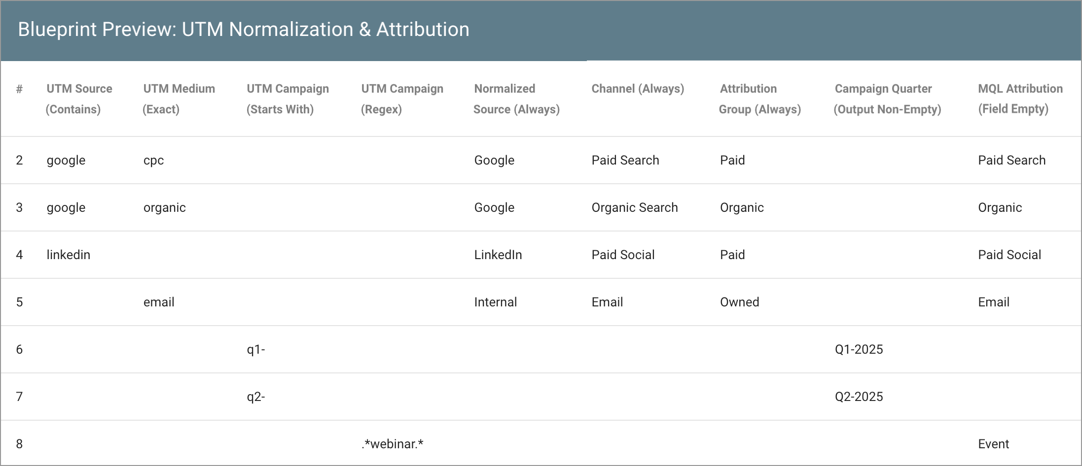 data-logic-example-blueprint-UTM-Normalization-&-Attribution-1097w.png