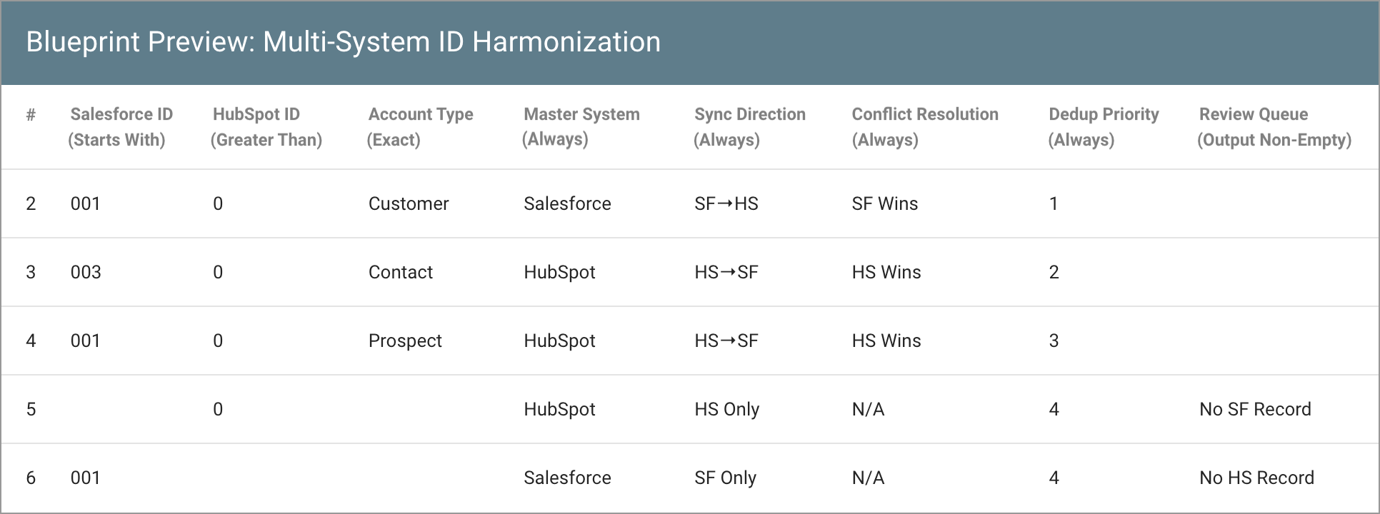 data-logic-example-blueprint-Multi-System-ID-Harmonization-966w.png