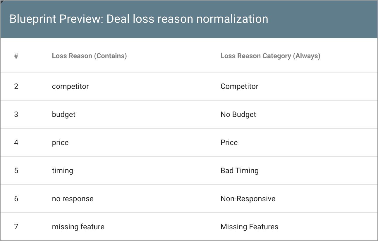 data-logic-blueprint-preview-deal-loss-reason-normalization-646w.png