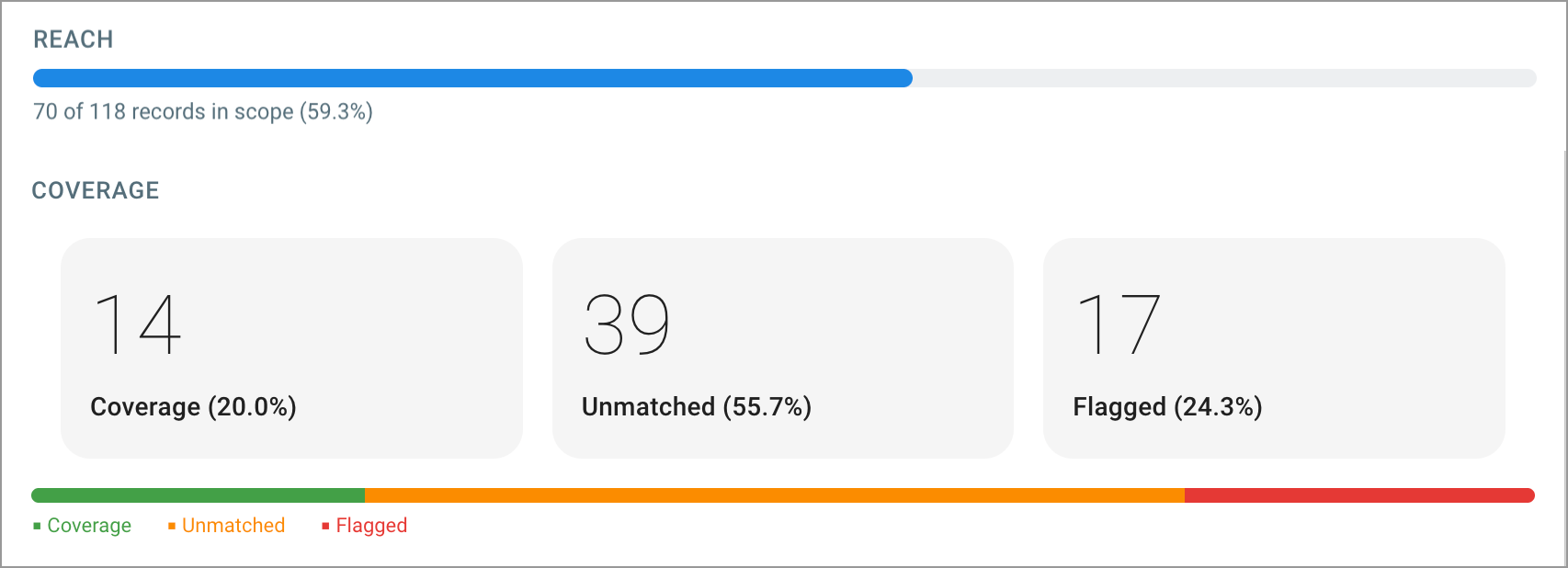 data-integrity-observability-reach-coverage-breakdown-853w.png