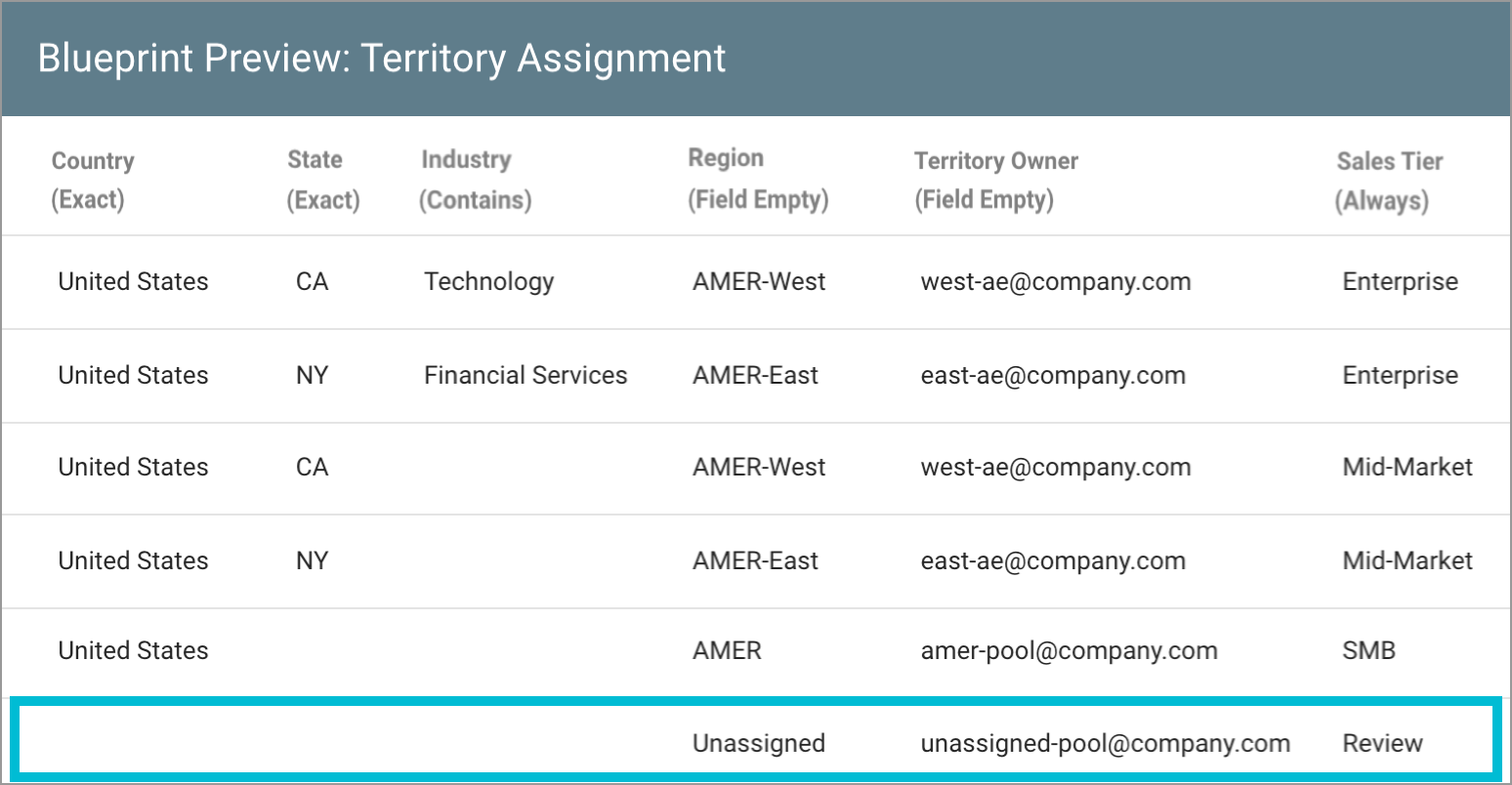data-logic-example-blueprint-territory-assignment-fallback-row-highlighted-774w.png
