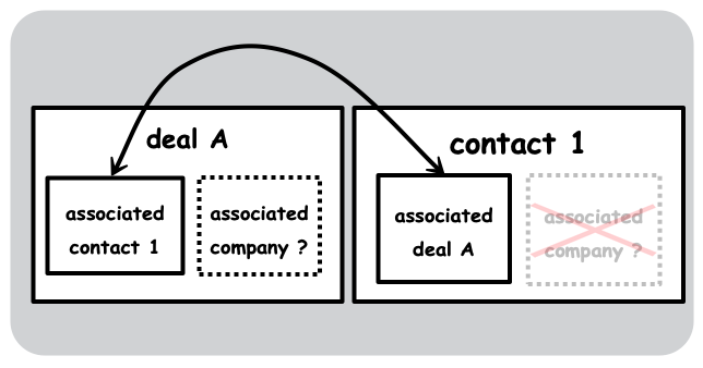 associate-hubspot-deals-to-companies-using-related-failed-graphic.png