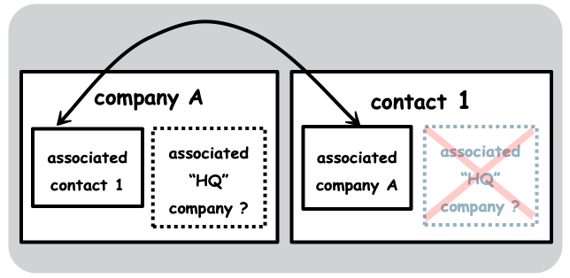 associate-hubspot-child-to-parent-companies-using-related-failed-graphic.png