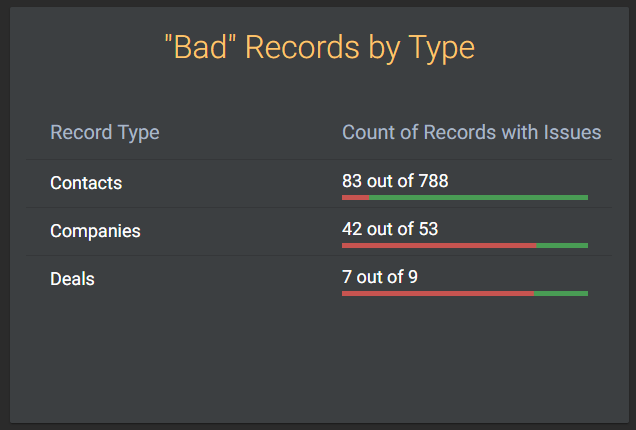 bad records by type